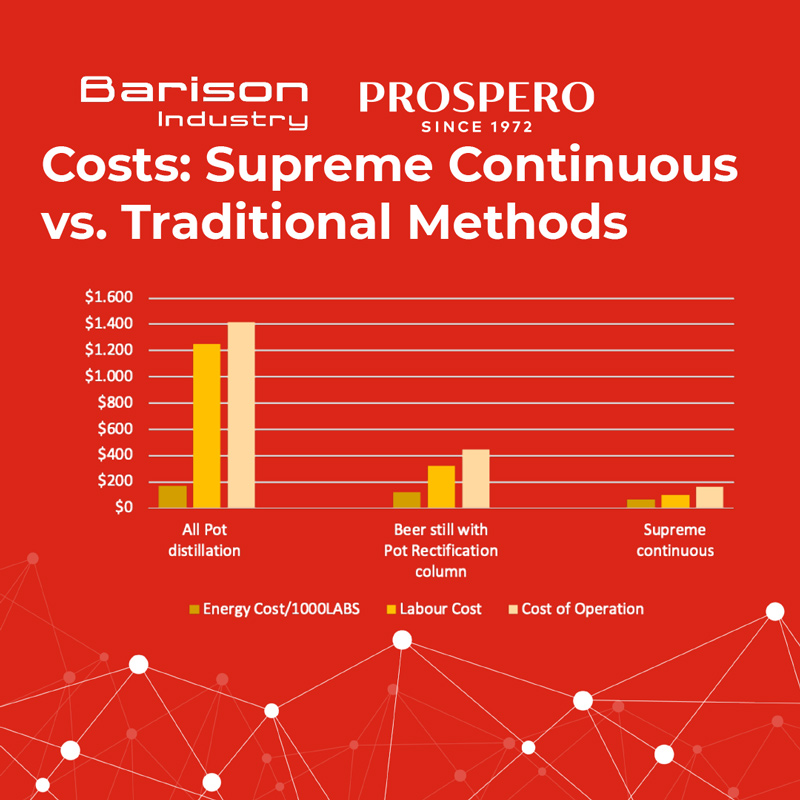 Barison Industry and Prospero - Costs: Supreme Continuous vs. Traditional Methods graph
